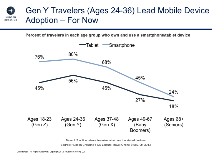 Chart showing ownership levels of smartphones and tablet devices by age group