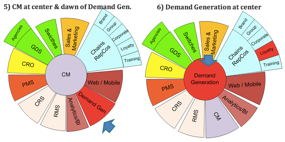 Demand Gen 3