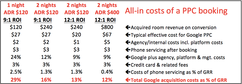 All-in costs of a PPC booking