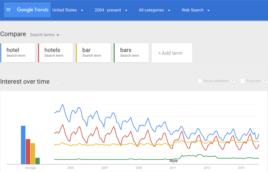 Google trends second image