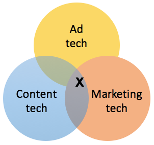 Ad tech - Content Tech - Marketing Tech