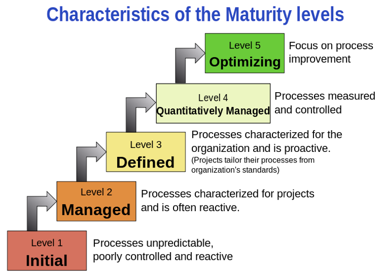 characteristics-of-maturity-levels